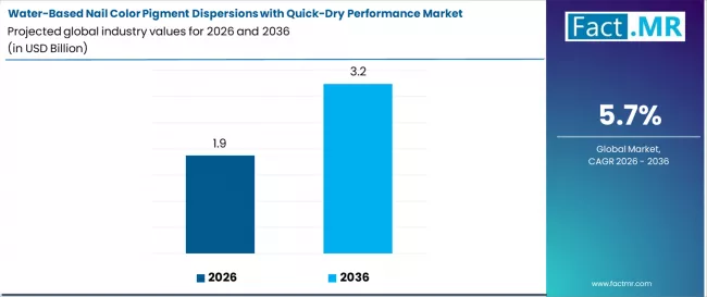 Water Based Nail color pigment Dispersions With Quick Dry Performance Market Industry Value Analysis